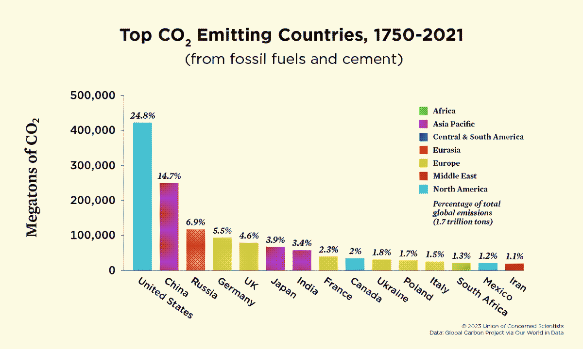 Top Co2 Emitting Countries, 1750-2021