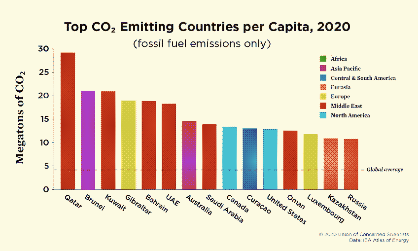Top Co2 Emitting Countriesper Capita, 2020