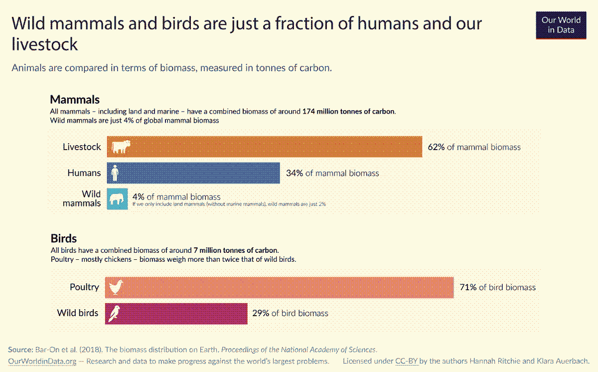 Wild mammals and birds are just a fraction of humans and our livestock