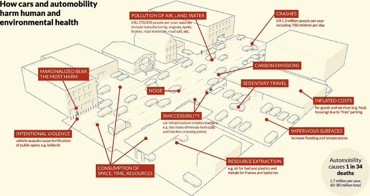 How cars and automobility harm human and environmental health