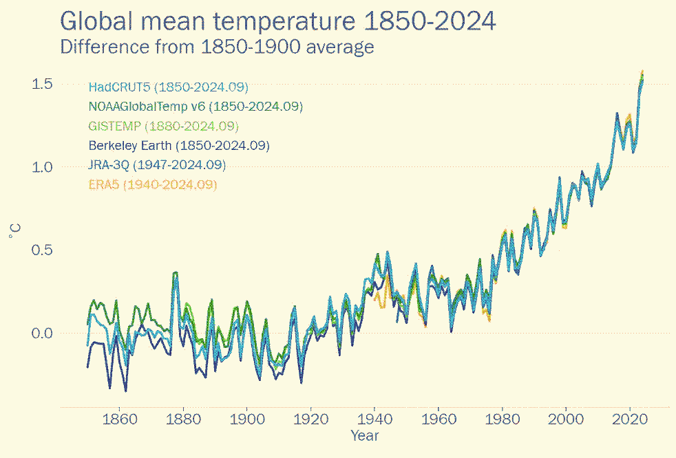 Global mean temperature 1850-2024