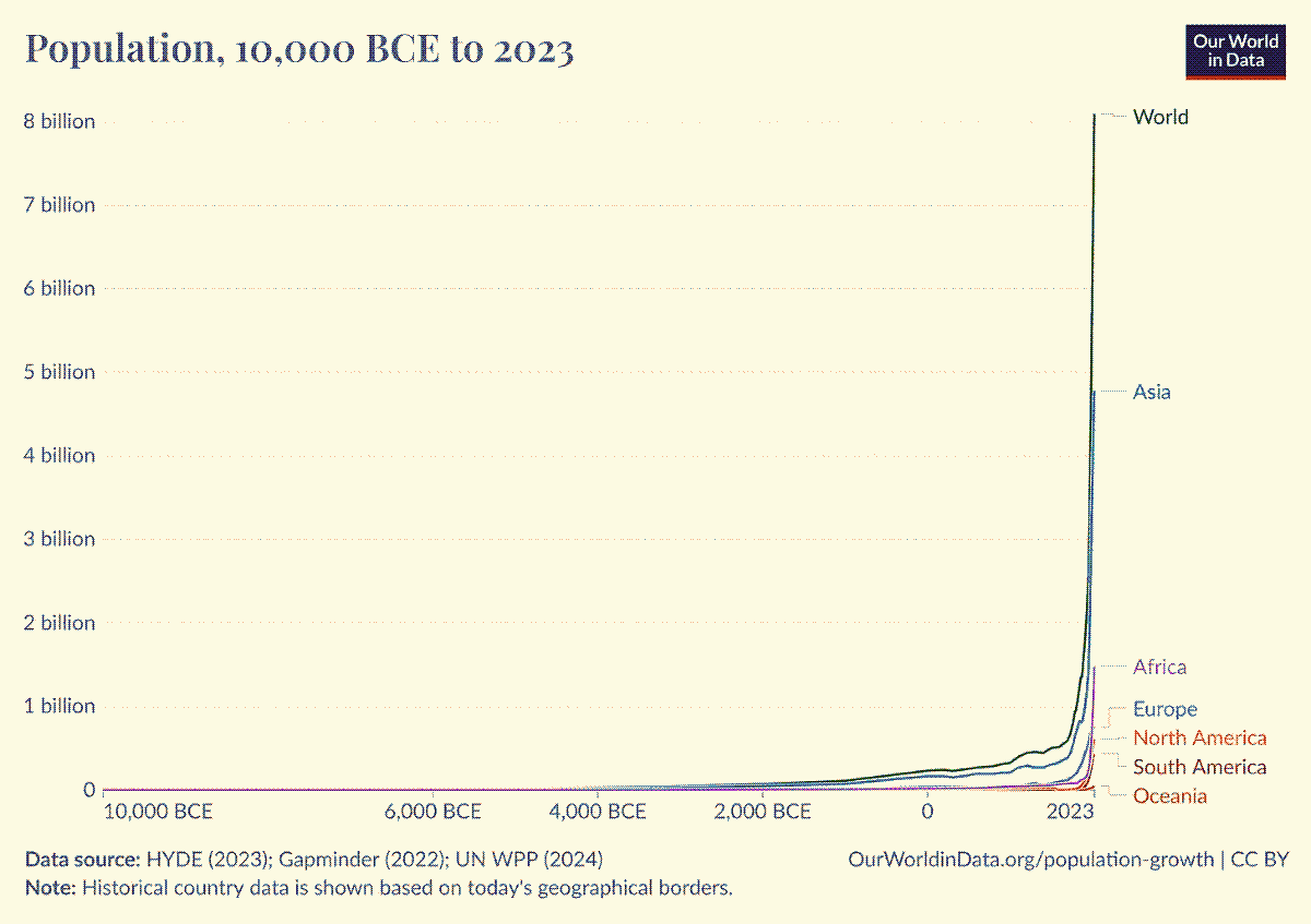 Population 10,000 BCE to 2023