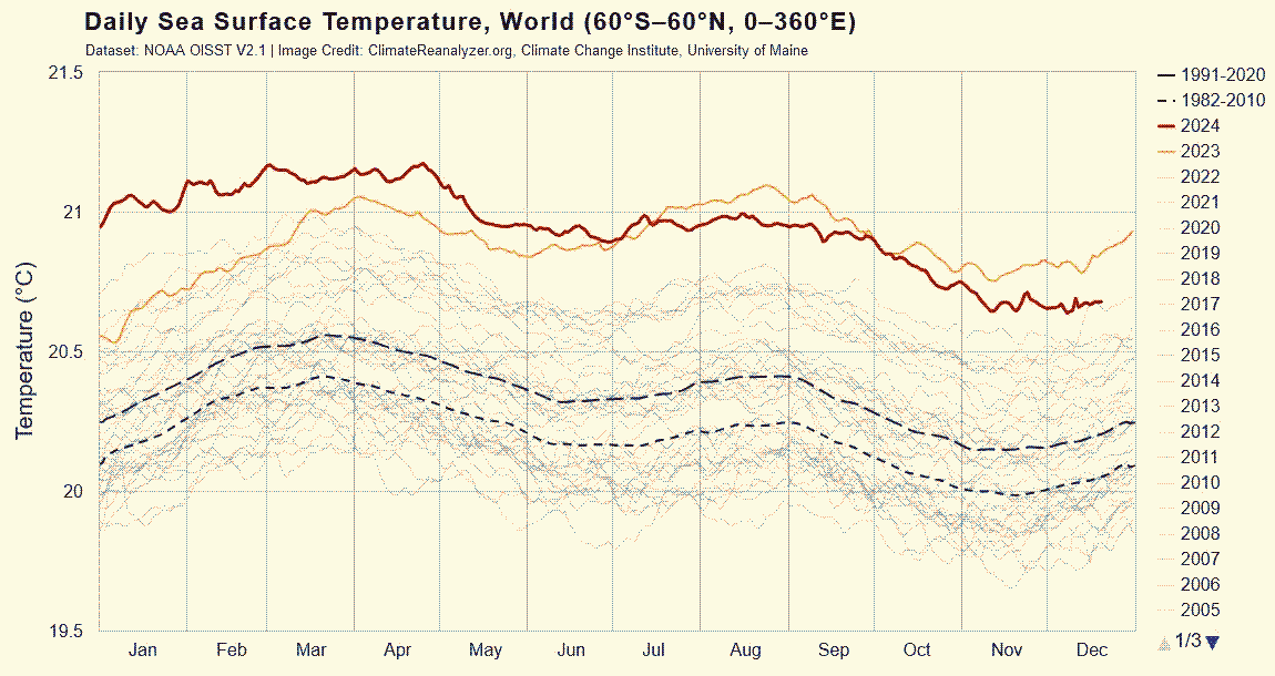 Daily Sea Surface Temperature